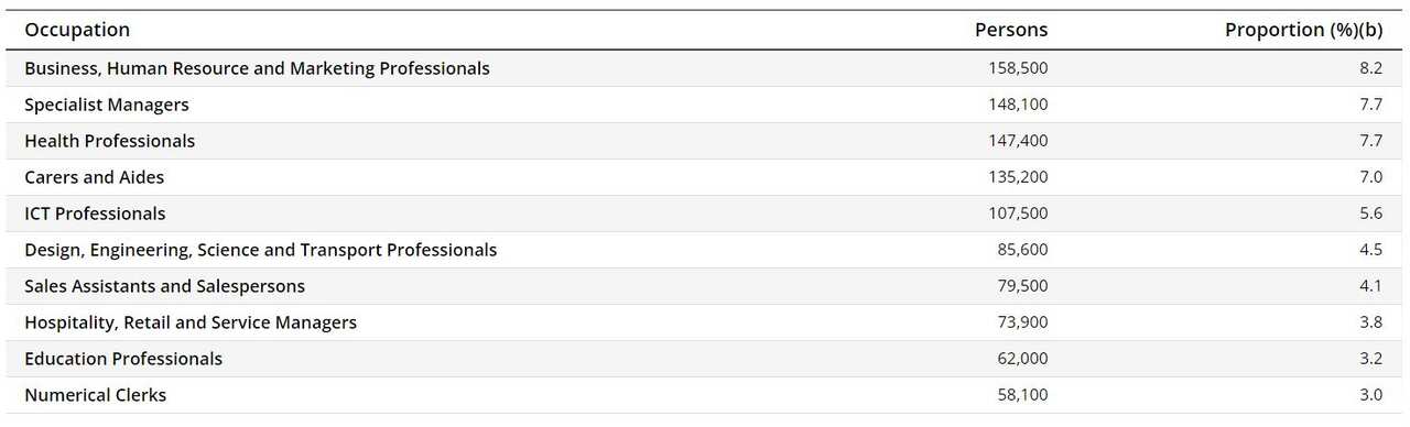 Top 10 occupations(a) of permanent migrants.JPG