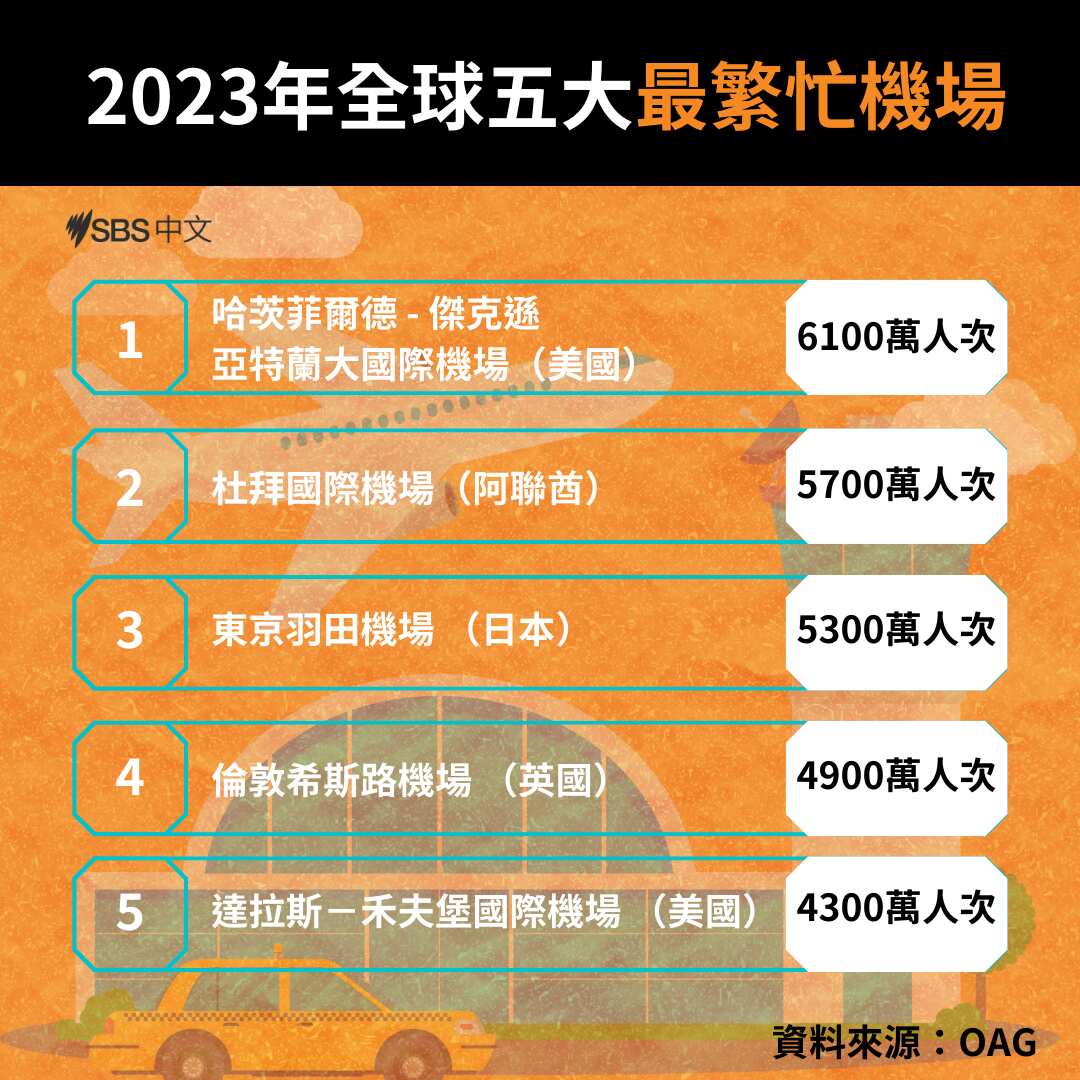 2023年全球五大最繁忙機場