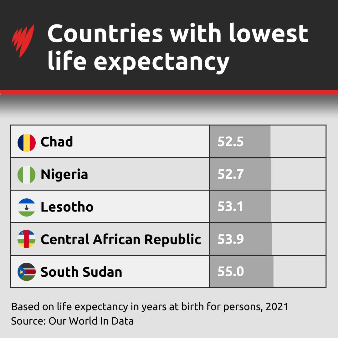 Table showing countries with lowest life expectancy.