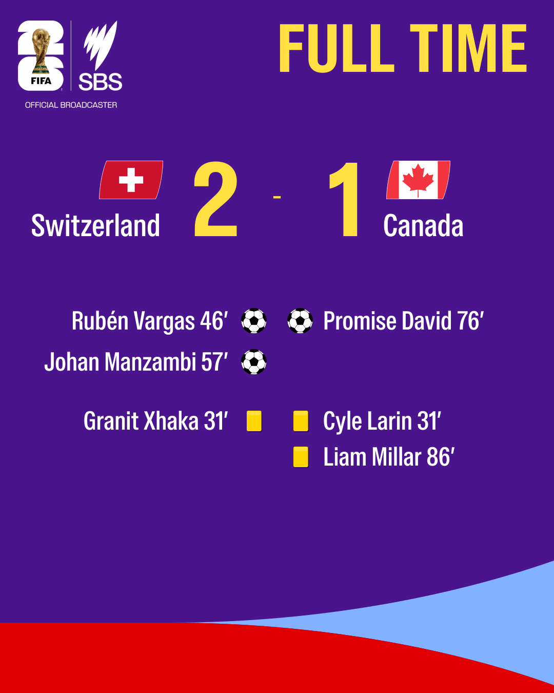 A World Cup game card showing the full time score between Canada and Switzerland.