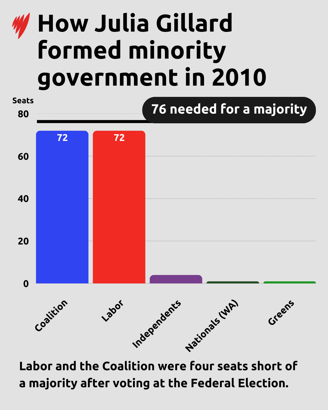 A bar graph showing how the 2010 government was formed.