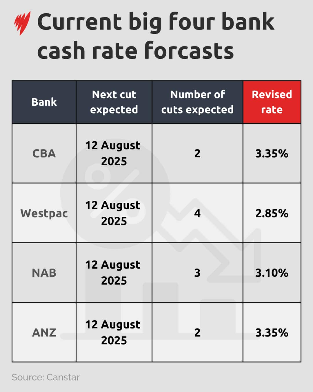 A chart showing how many rate cuts the major banks are predicting.