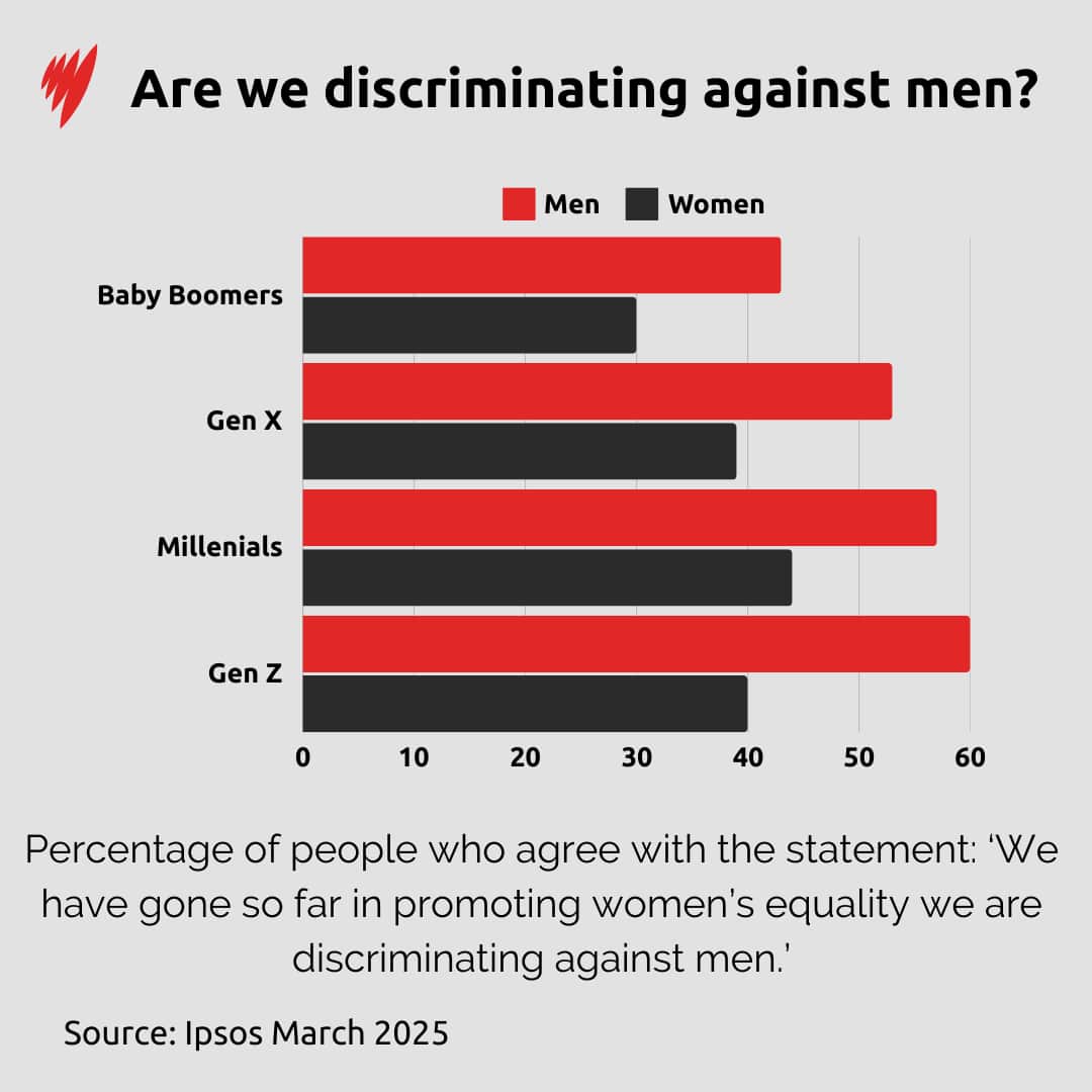 A graphic depicting responses to the question: Are we discriminating against men?