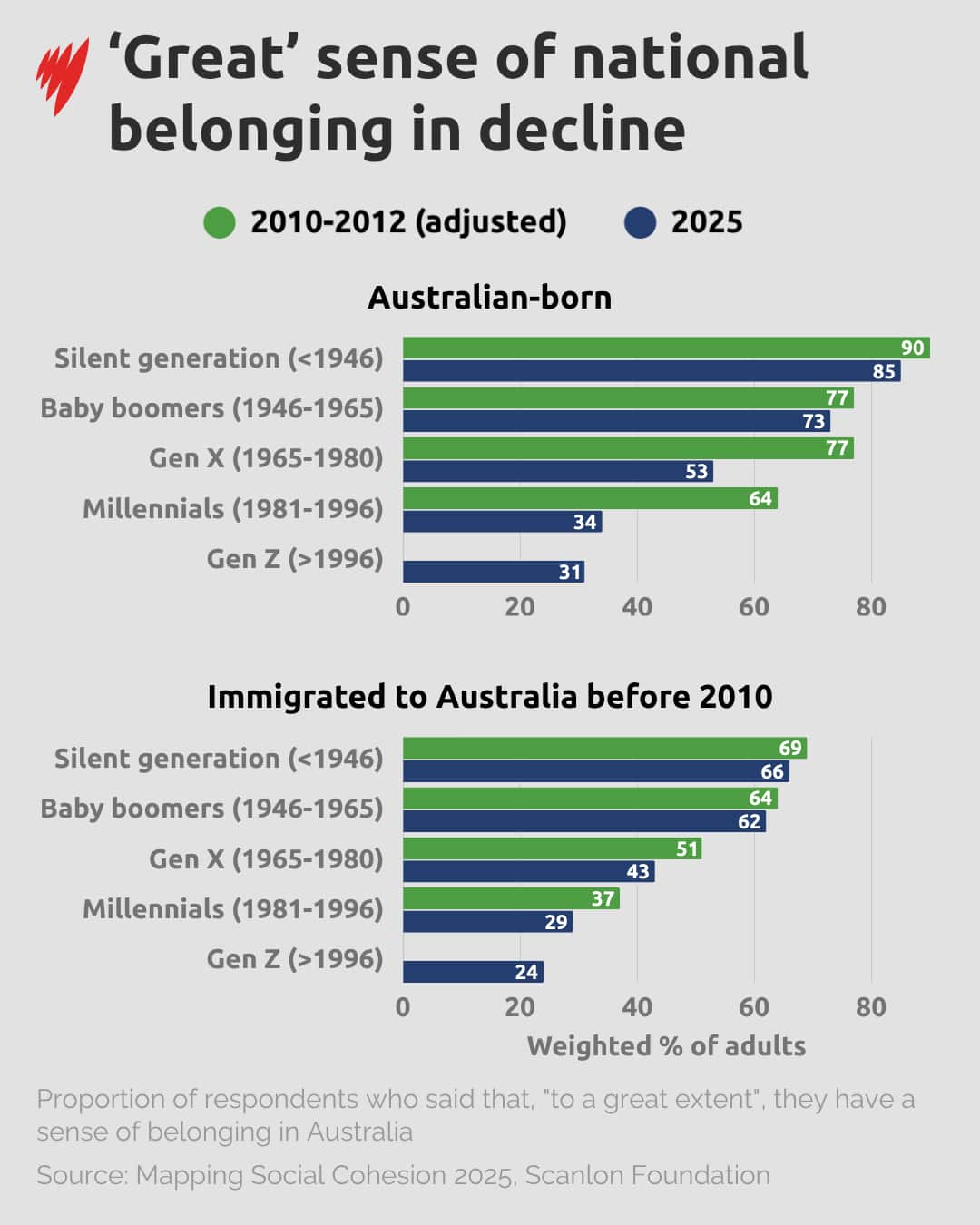 Two bar charts illustrate a decline in those who identify as having a sense of national belonging "to a great extent"  for both Australian-born individuals and those who immigrated to Australia before 2010. The decline is generally most pronounced in younger generations, with Gen Z and Millennials reporting the lowest levels of belonging overall.