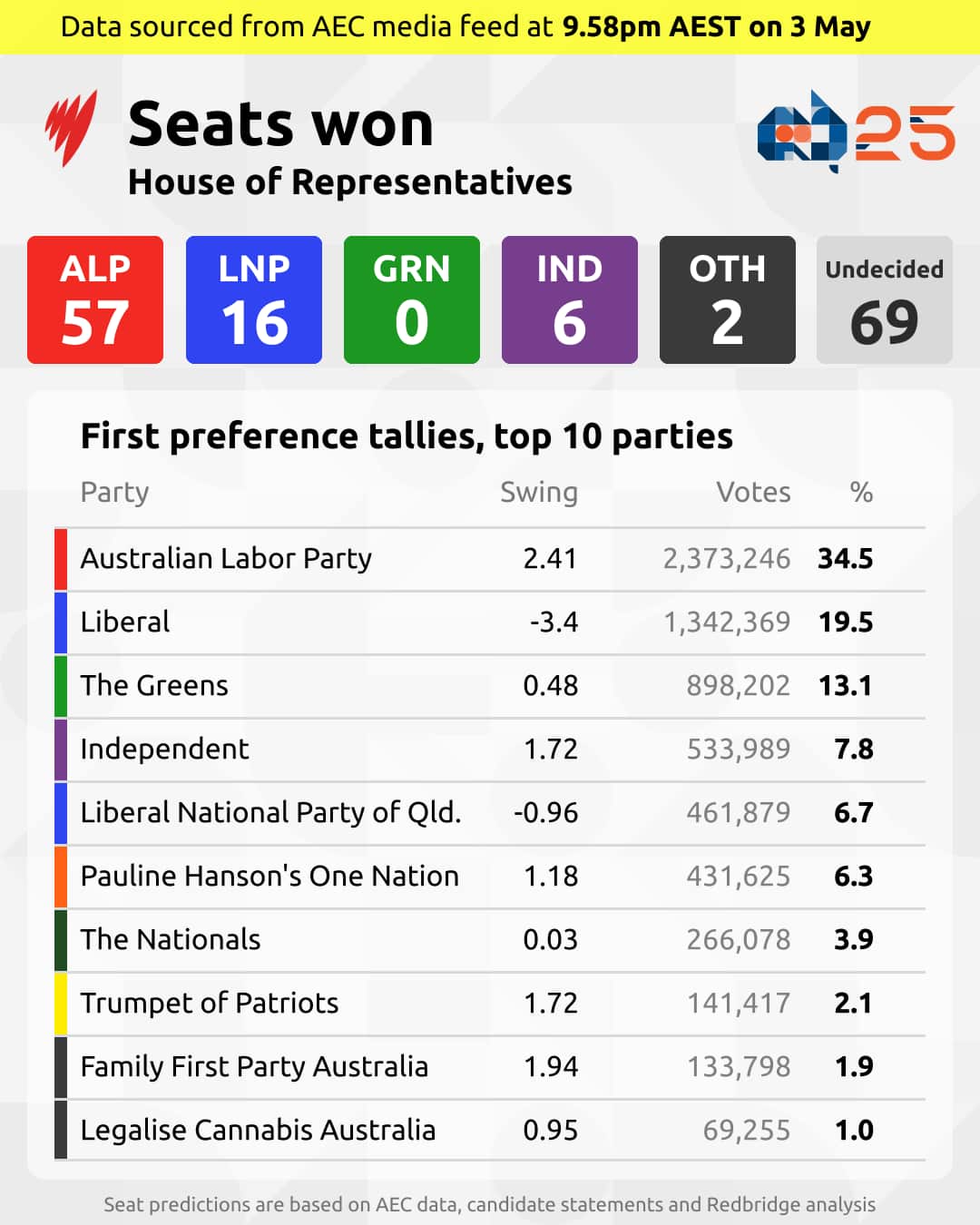 A table with seat predictions based on AEC data, candidate statements and Redbridge analysis.