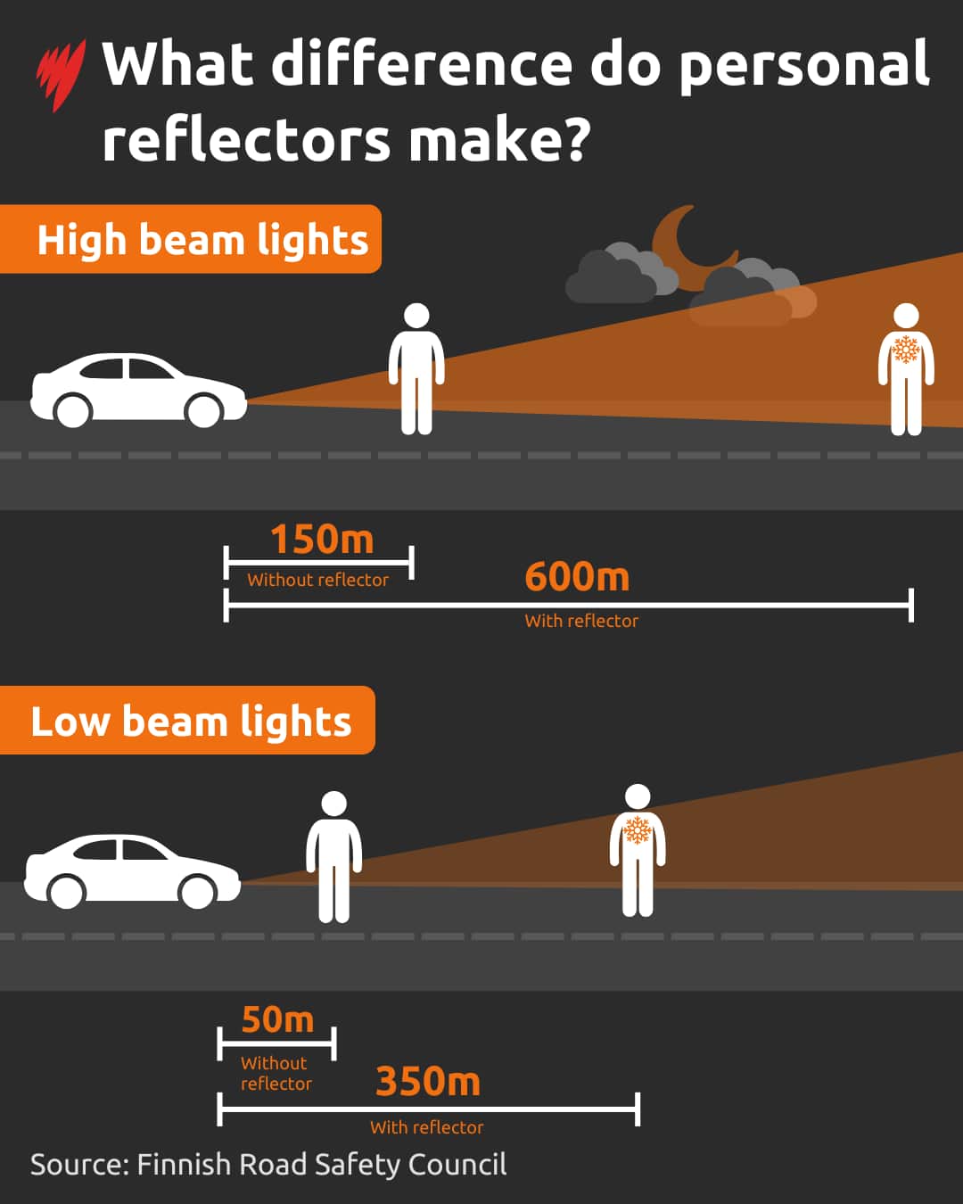 An infographic showing the distance at which a motorist can see a pedestrian when they are wearing a safety reflector compared to when they are not. 