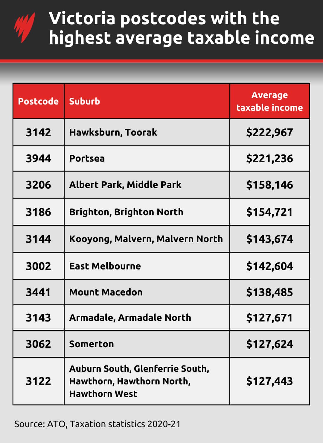 A table showing the postcodes in Victoria with the highest average taxable income.