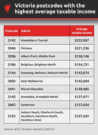 Australia's richest and poorest postcodes | SBS News