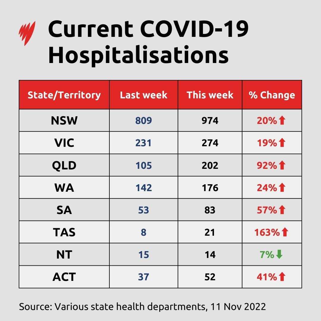A chart of the number of COVID-19 hospitalisations in each Australian state and territory