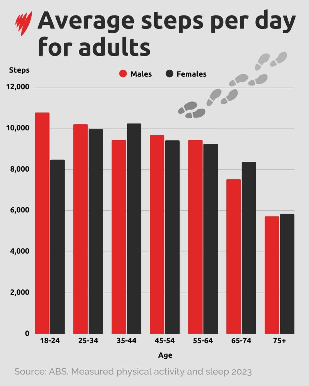 A bar graph showing how many steps on average Australians of different ages and genders are taking each day