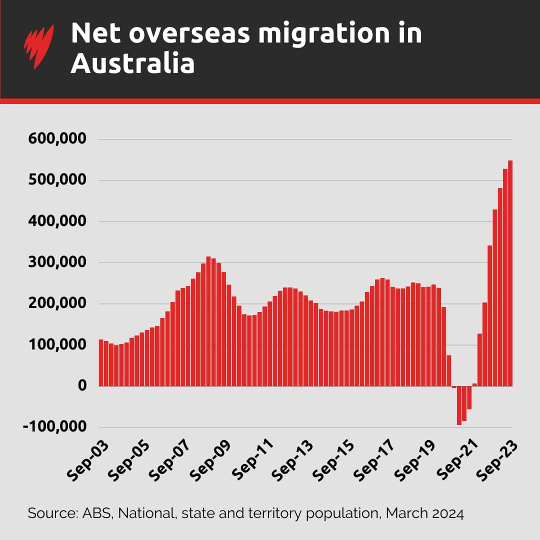Graph showing migration in Australia