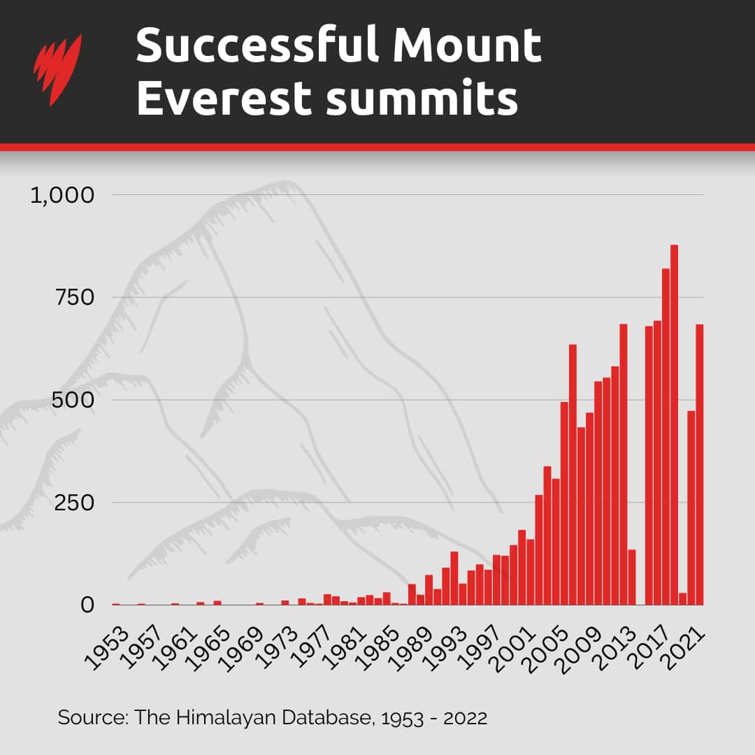 A graph showing the number of people who have reached the summit of Mount Everest.