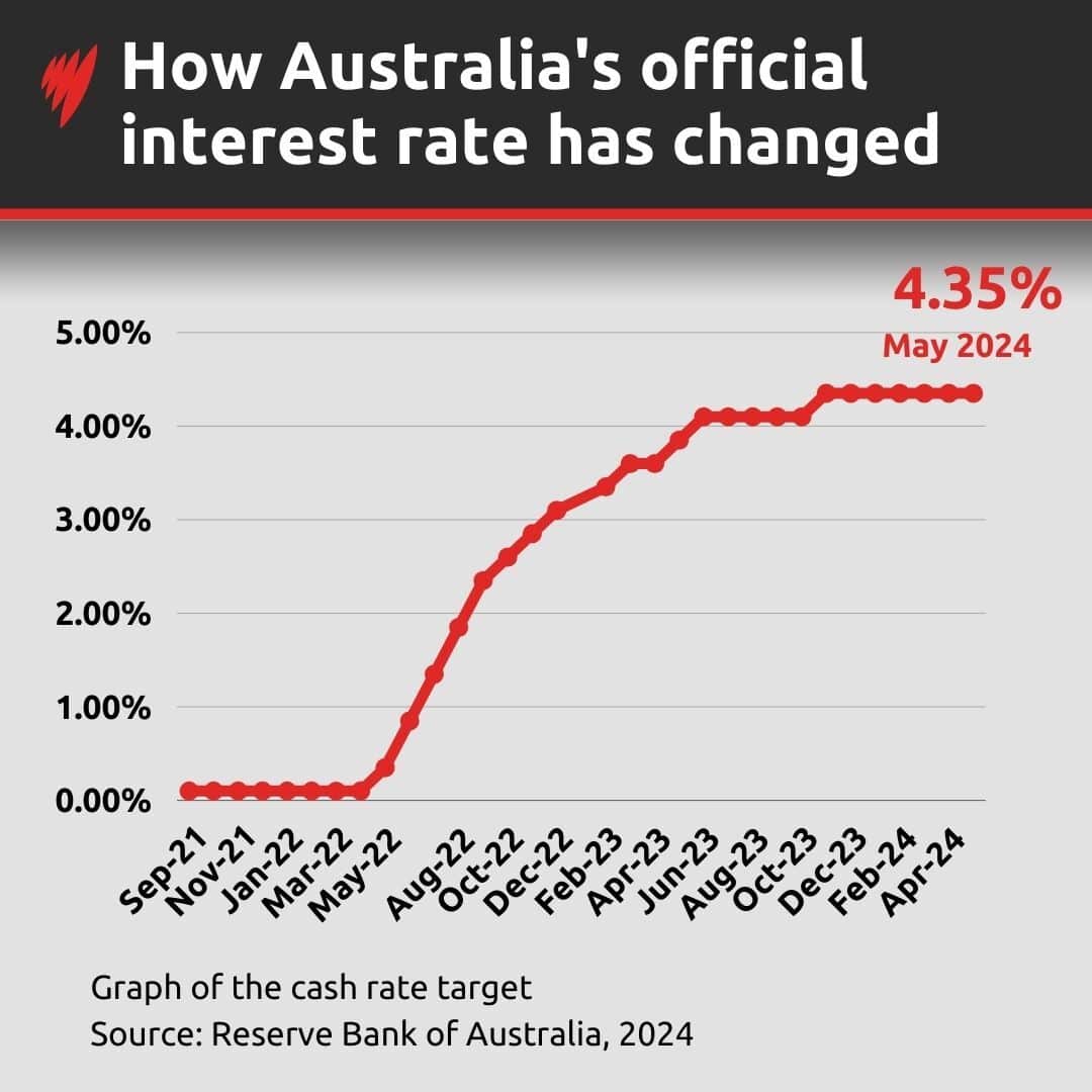 A graph showing the change in interest rates since September 2021.