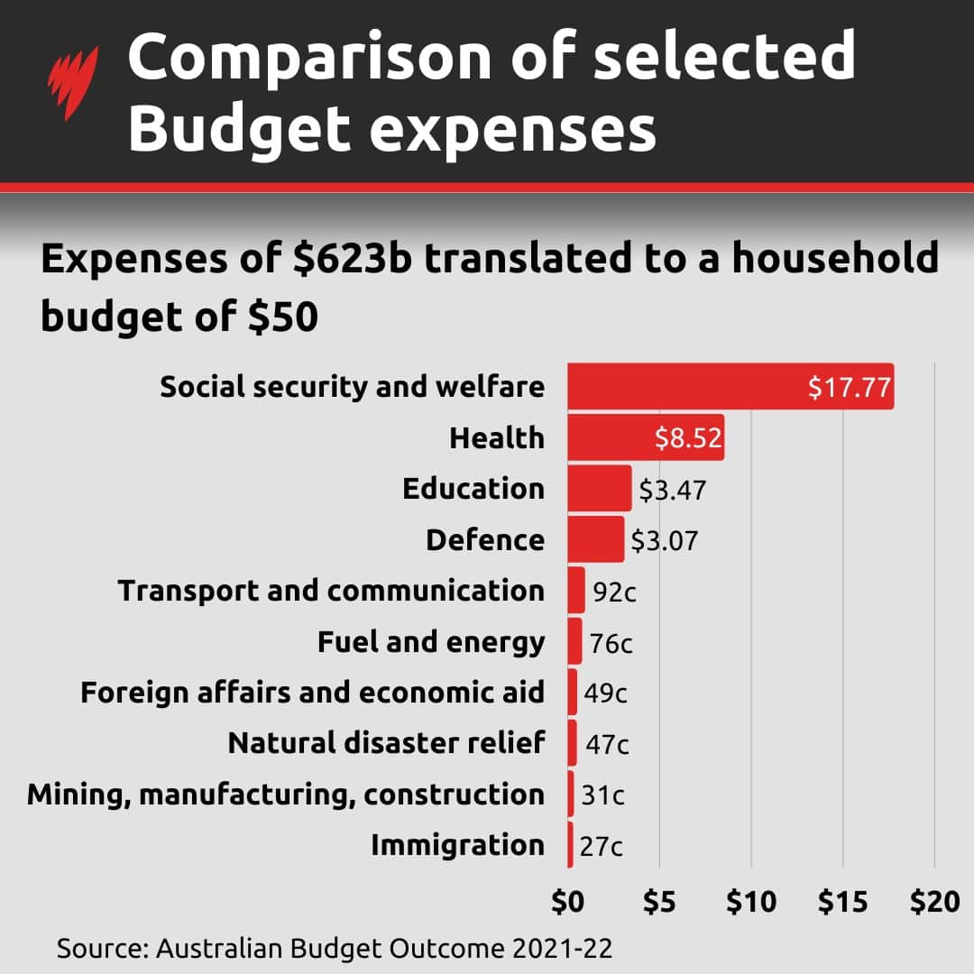 A table showing different expenses