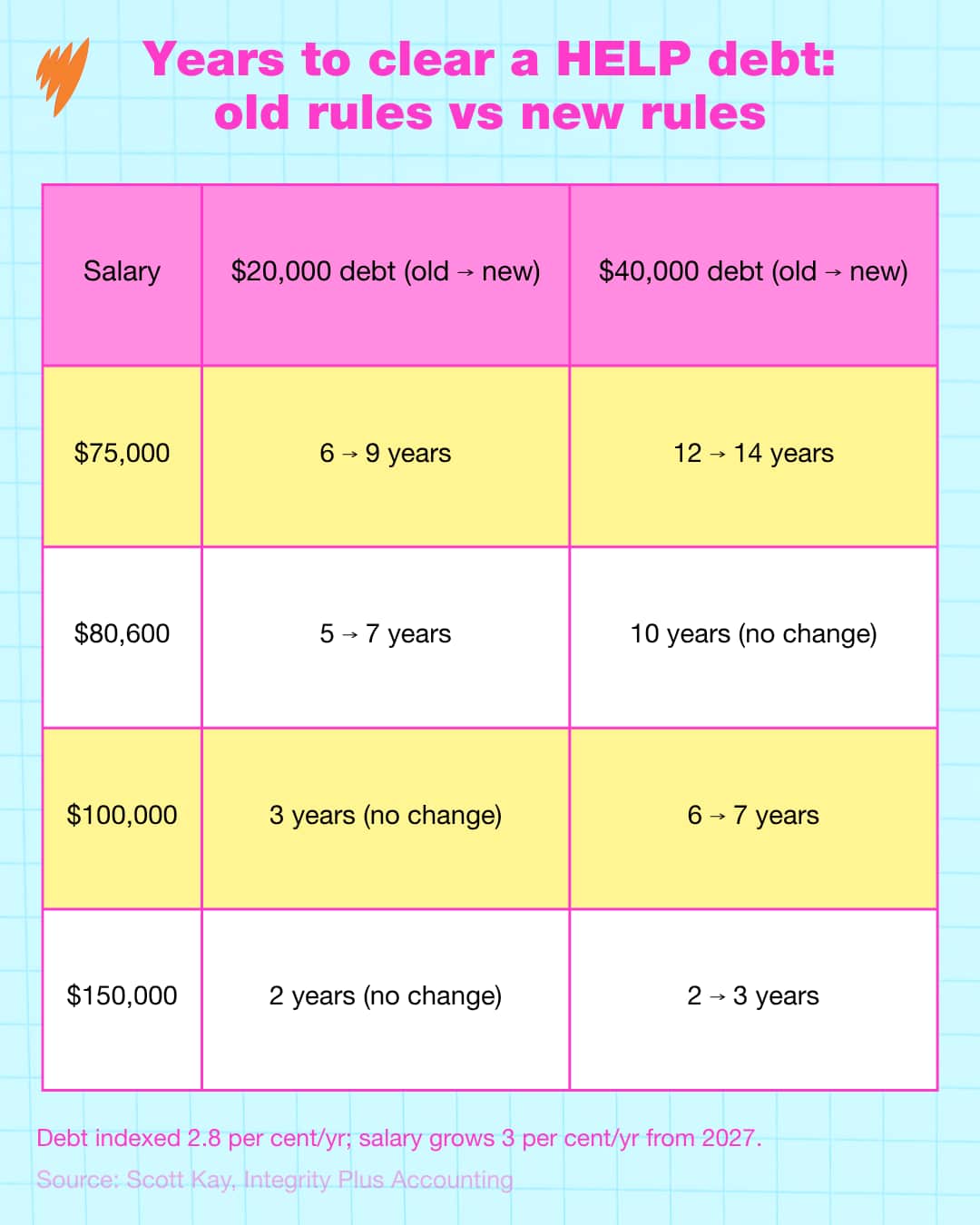 A table titled "Years to clear a HELP debt: old rules vs new rules" comparing the time required to pay off $20,000 and $40,000 debts across different salary tiers.