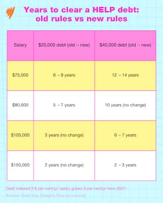 A table titled "Years to clear a HELP debt: old rules vs new rules" comparing the time required to pay off $20,000 and $40,000 debts across different salary tiers.