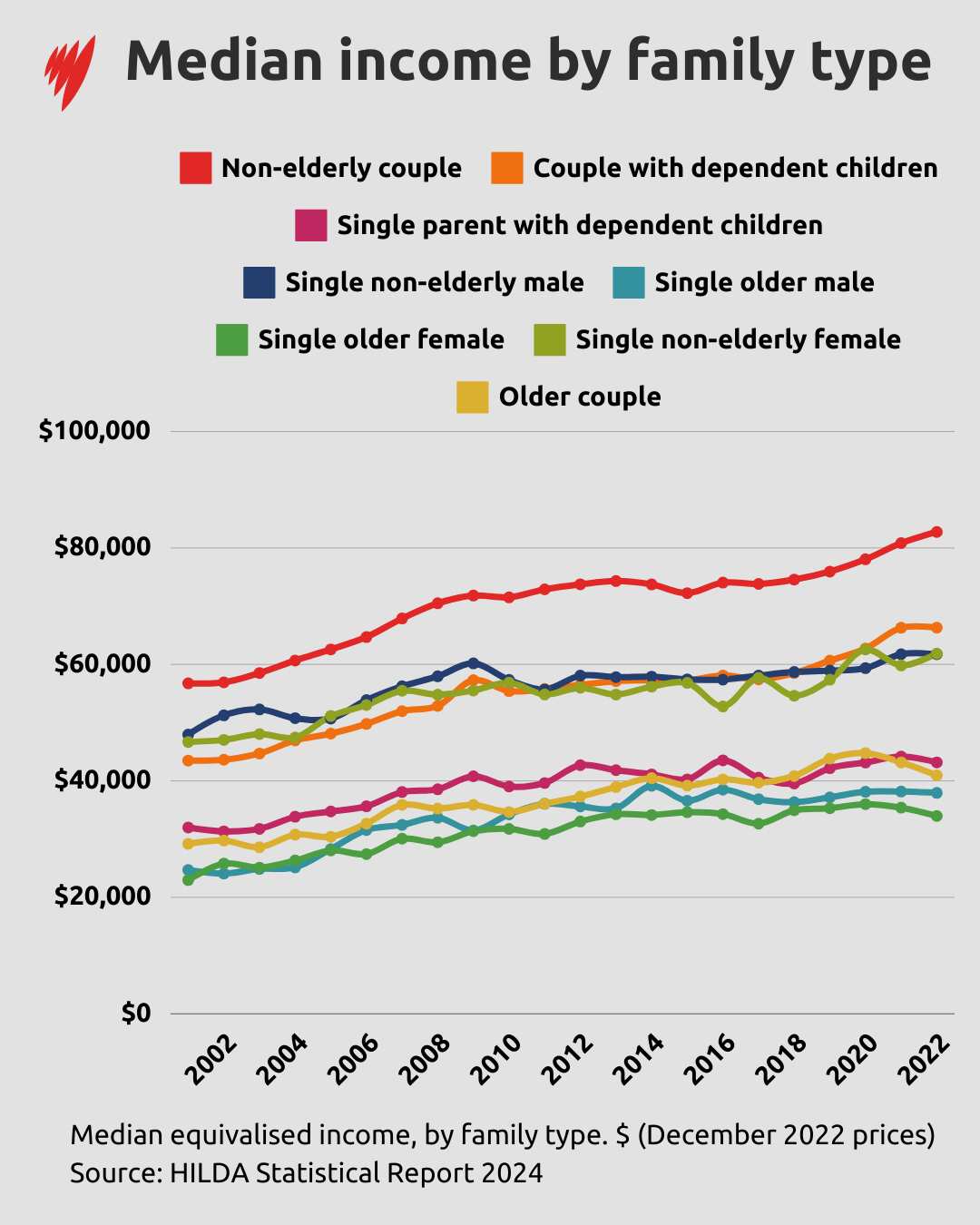 A line chart showing the median income of different family groups from 2001 to 2022.