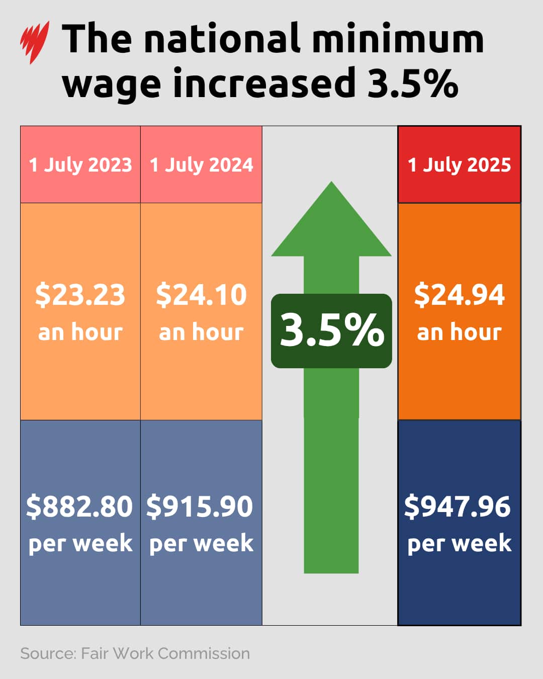 A graphic showing how the minimum wage has increased over the last three years.