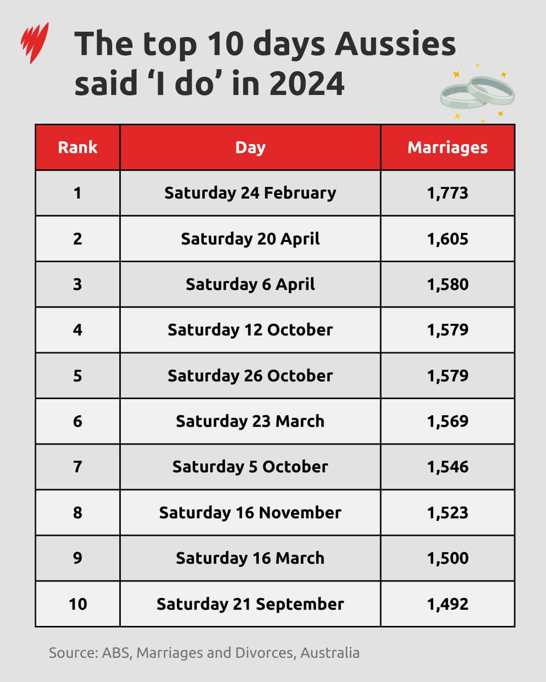 A table listing the top 10 dates of weddings that took place in Australia in 2024.