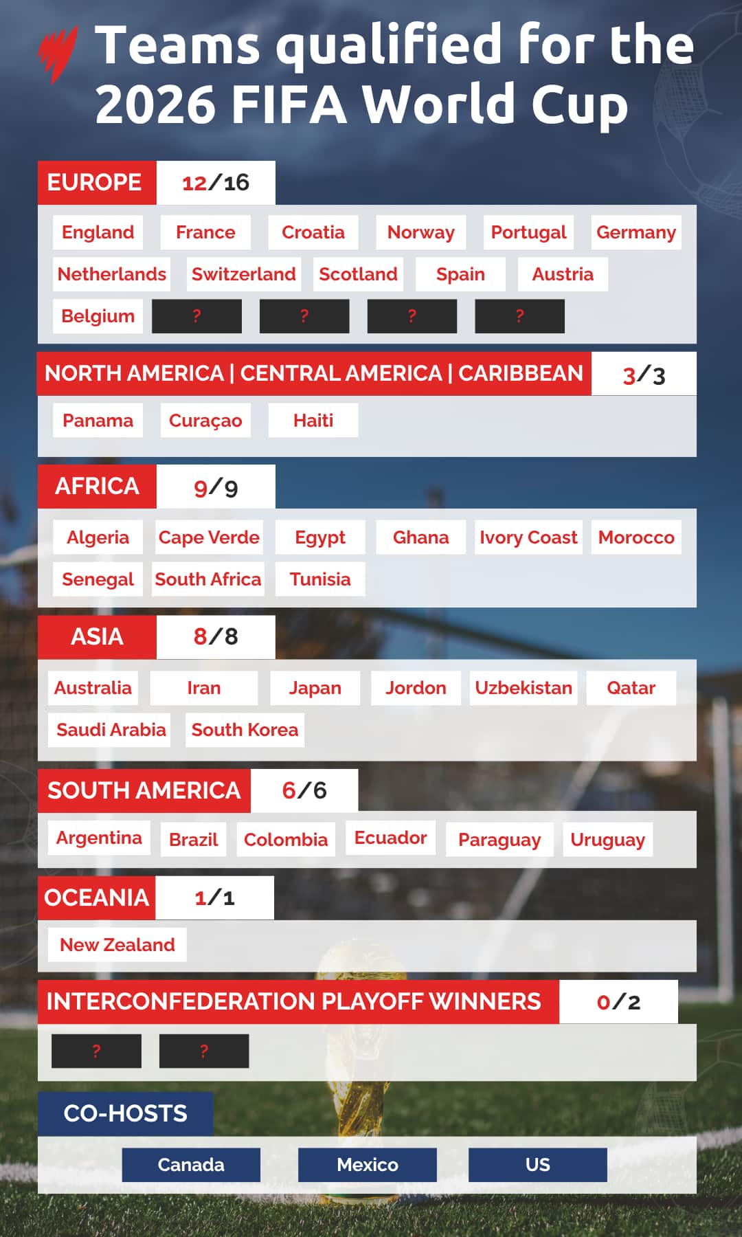 GFX 201125 World Cup Qualifiers DATA VIS.png