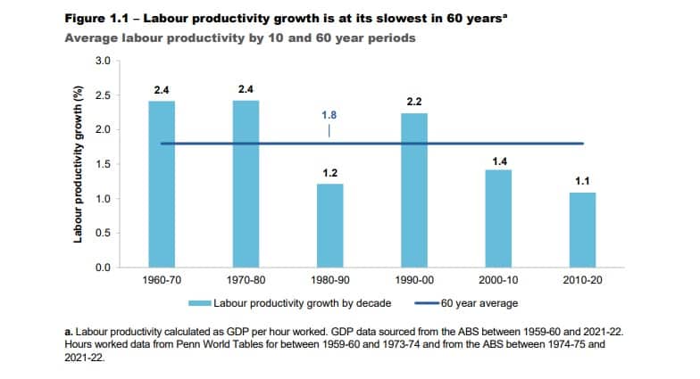 A graph on productivity levels.