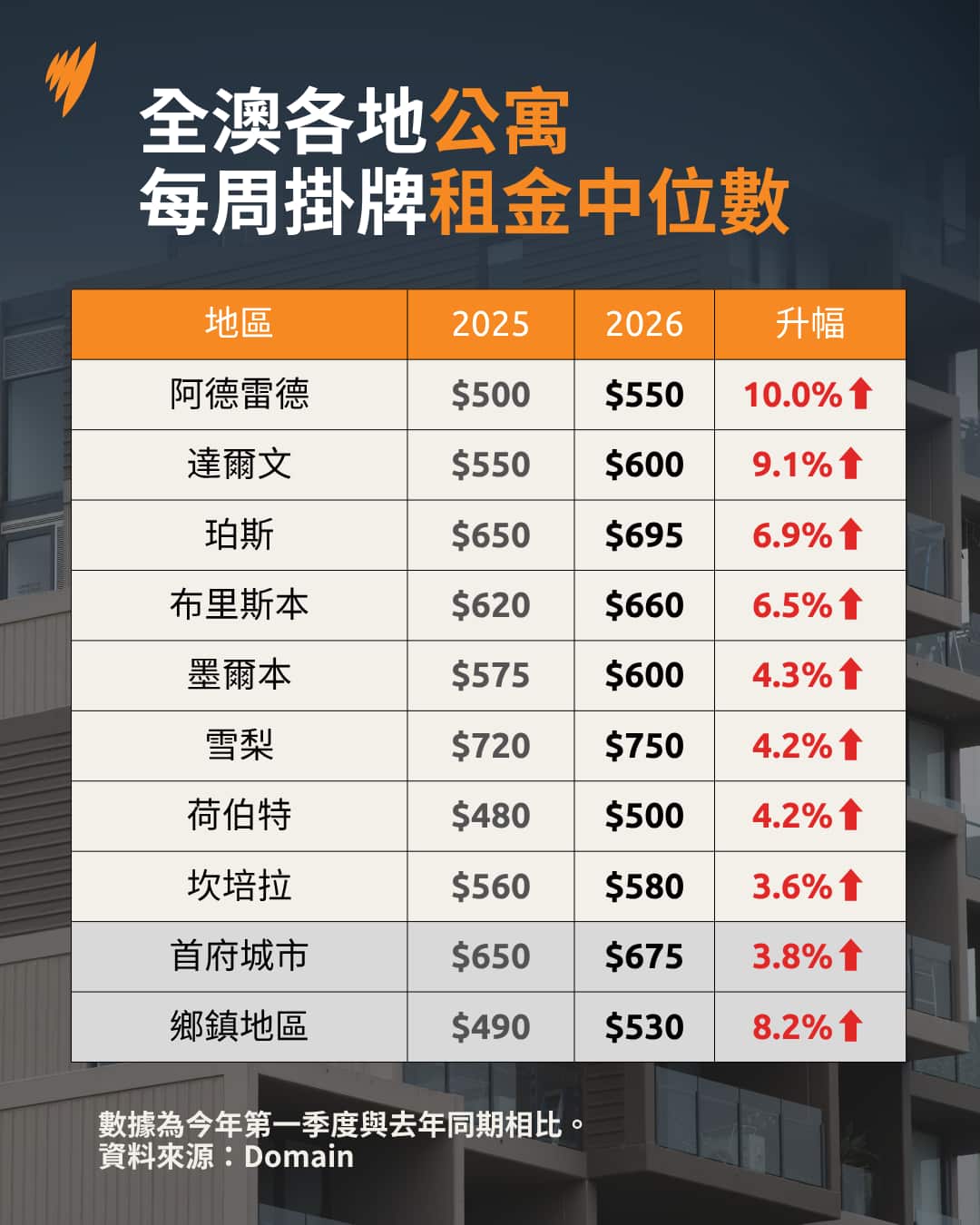 Copy of 20260423 Domain Real Estate Rentals March 2026 ALC DCO.png