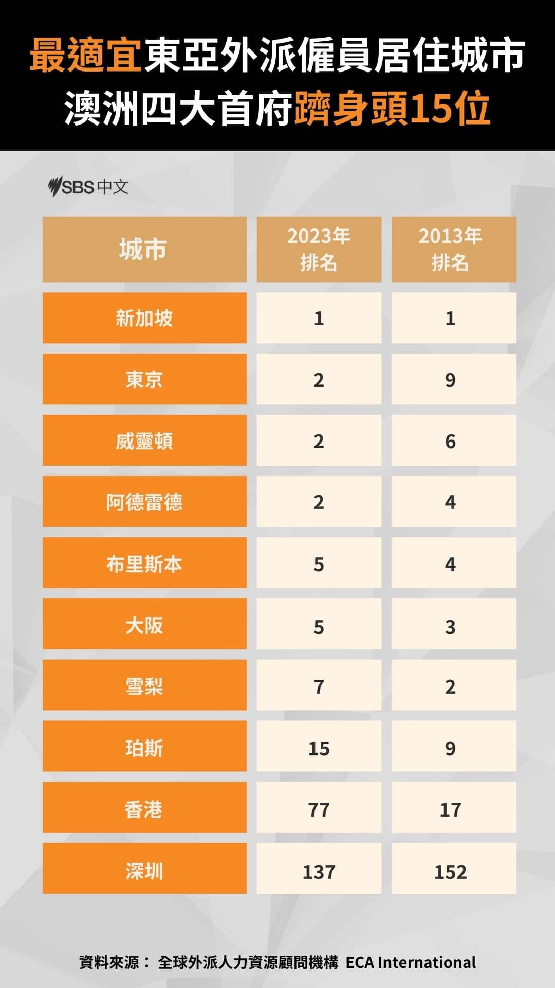 【東亞外派僱員宜居城市】澳洲四城市入20大 新加坡連續10年榜首