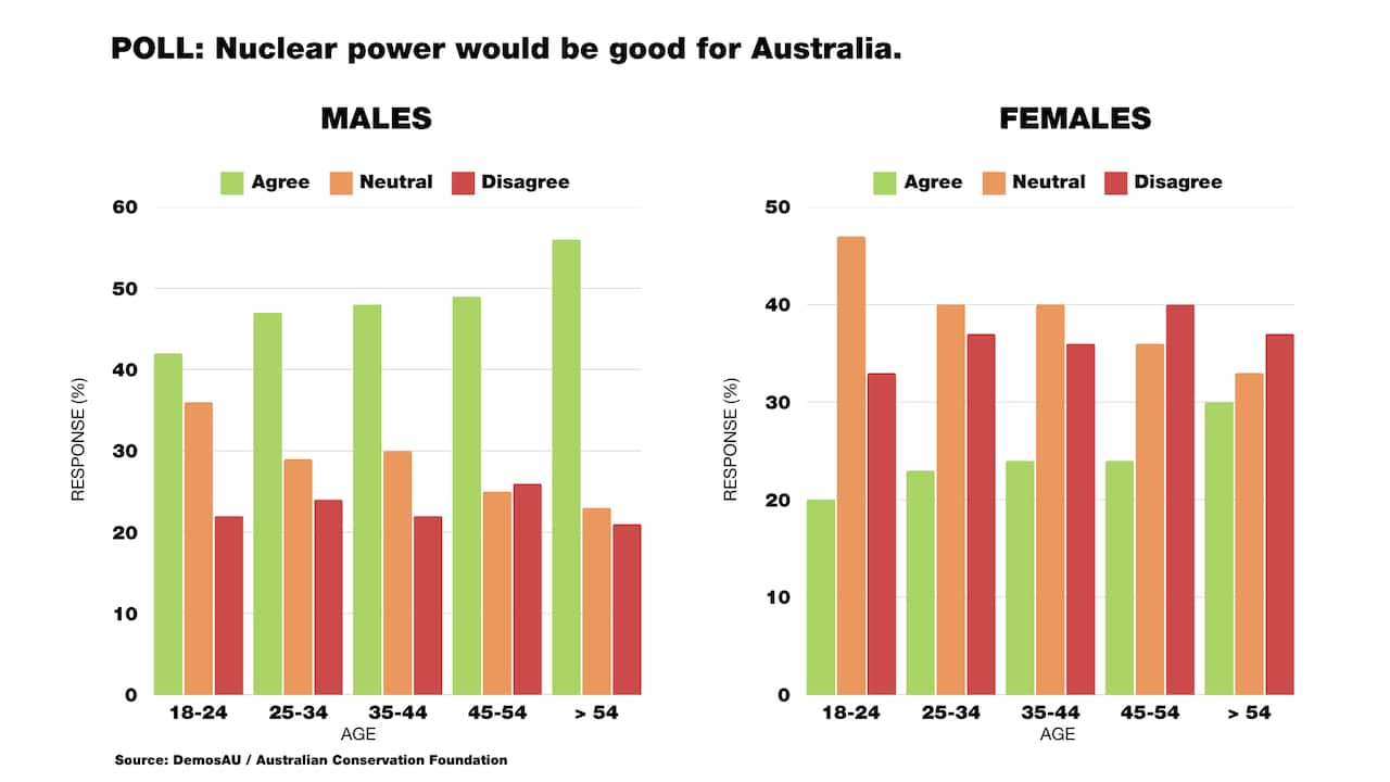 Two graphs showing male and female responses to a survey question stating 'Nuclear power would be good for Australia.'