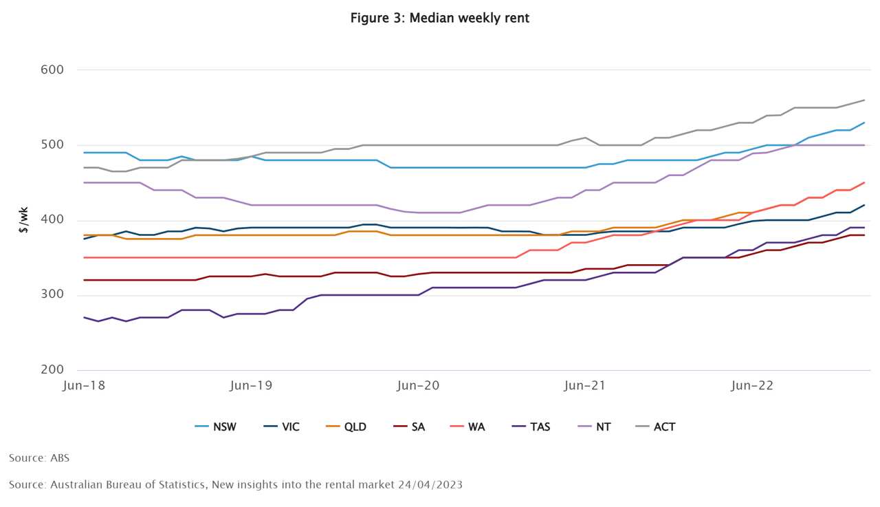 Figure 3_ Median weekly rent.png
