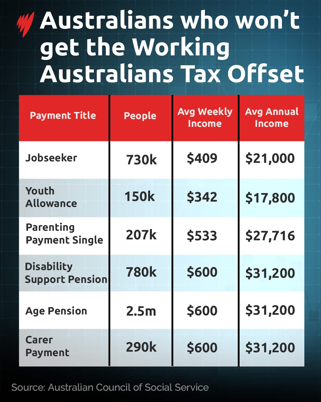 A table titled Australians who won't get the Working Australians Tax Offset