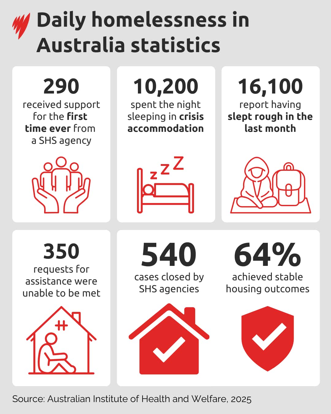 A chart of how different people experience homelessness in Australia. 