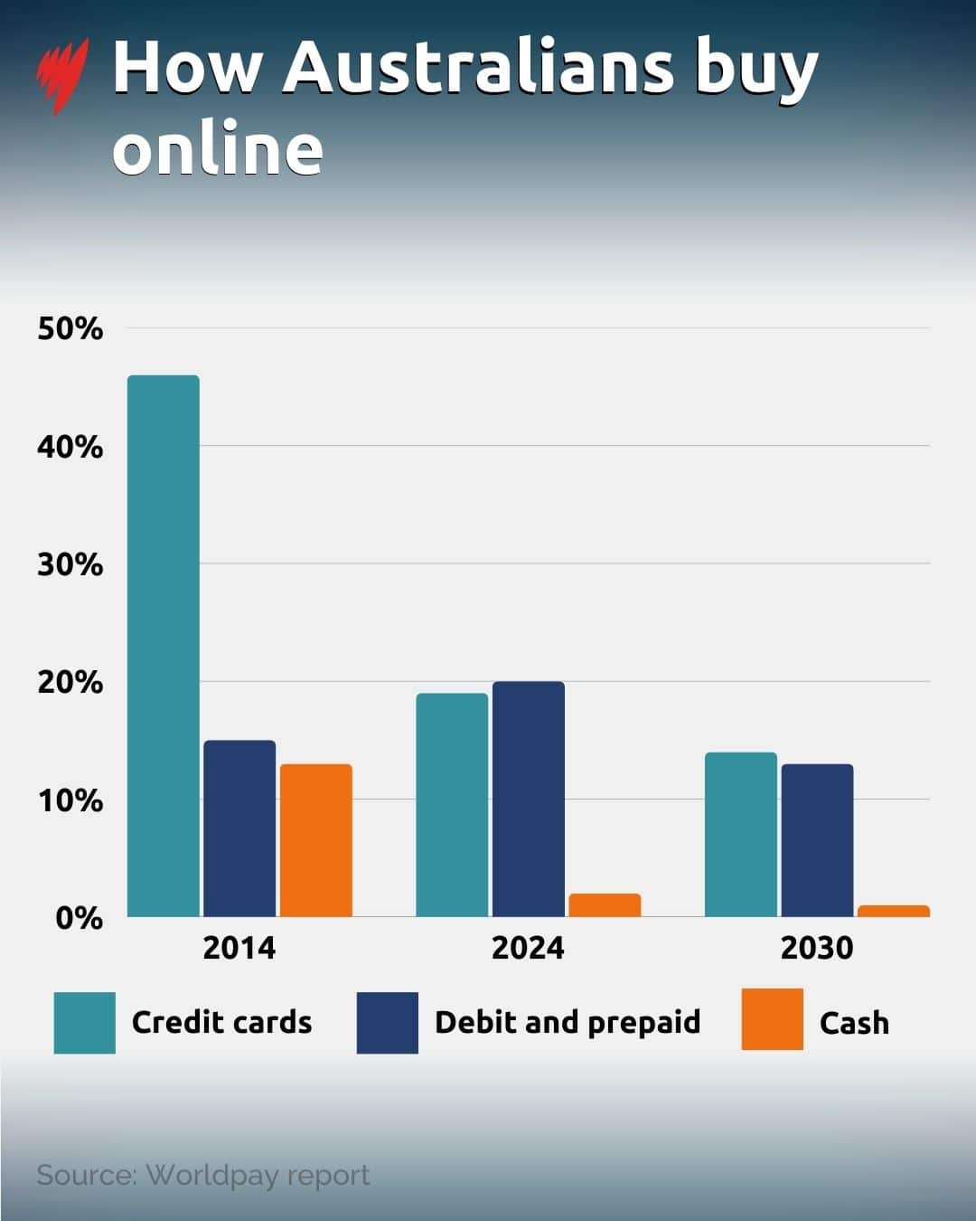 A graphic showing data of how many transactions are conducted online on credit card, debit and cash.