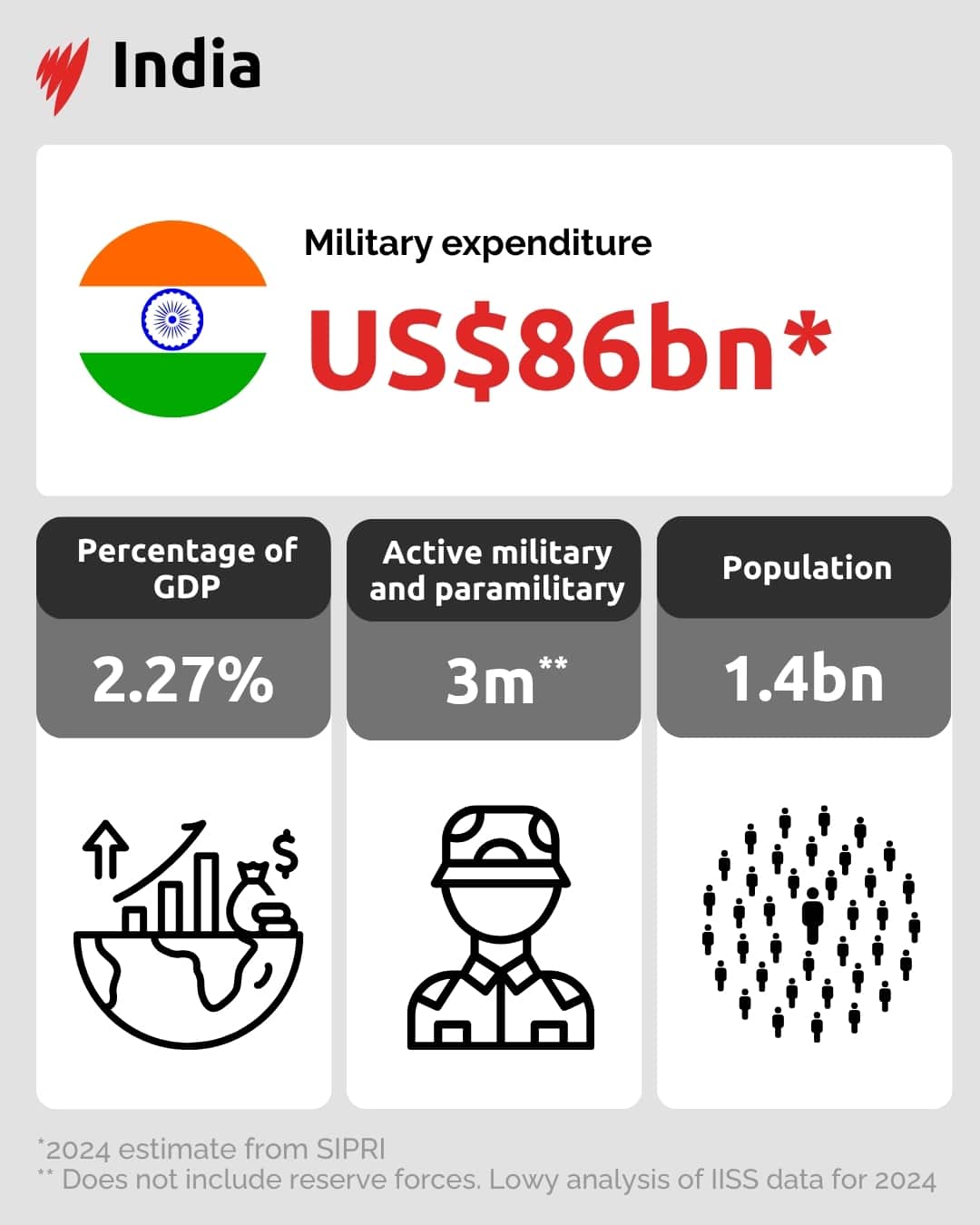 A fact box showing the military expenditure, active military personnel and population of India. 