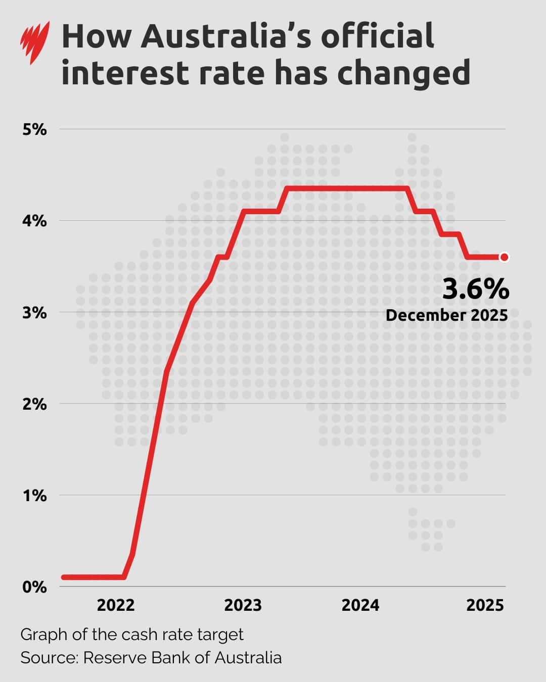 A chart showing how the interest rate has changed since 2022.