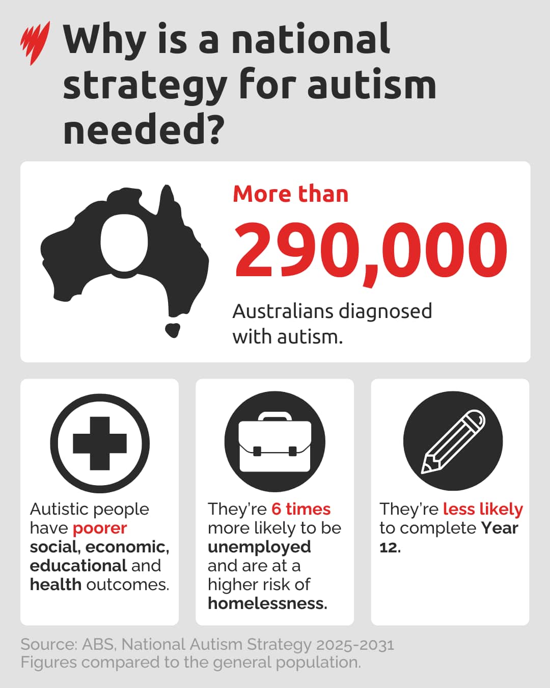 A graph showing stats about the amount of people diagnosed with autism in Australia and their outcomes.
