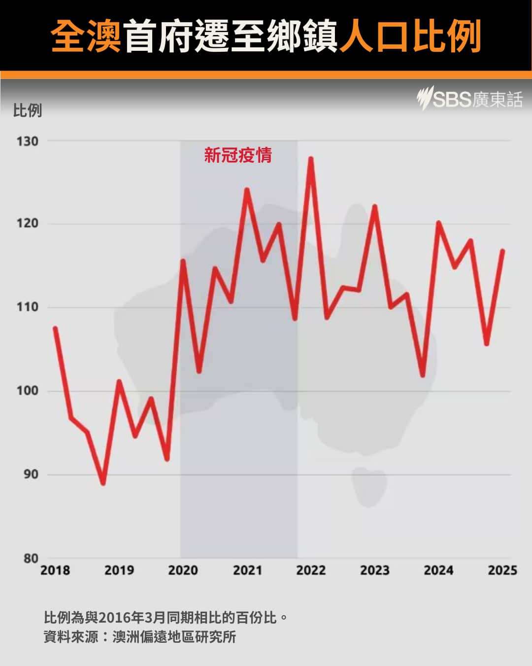 A line graph titled: Population flows from capital cities to regions 