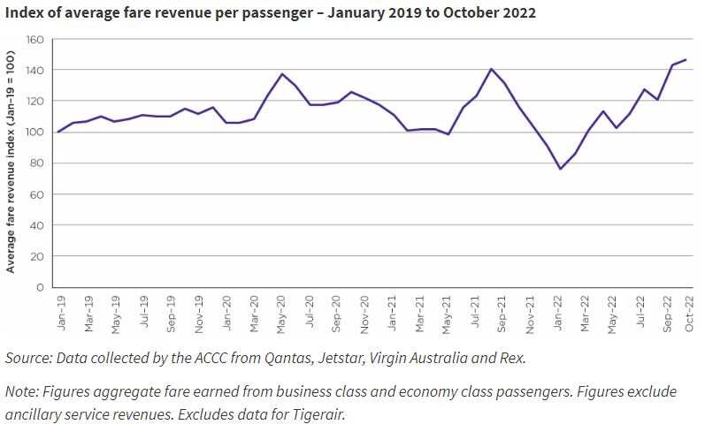 A graph titled 'Index of average fare revenue per passenger - January 2019 to October 2022'