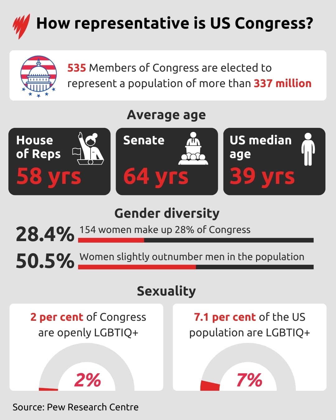 A graphic depicting the average age and gender diversity of US Congress.