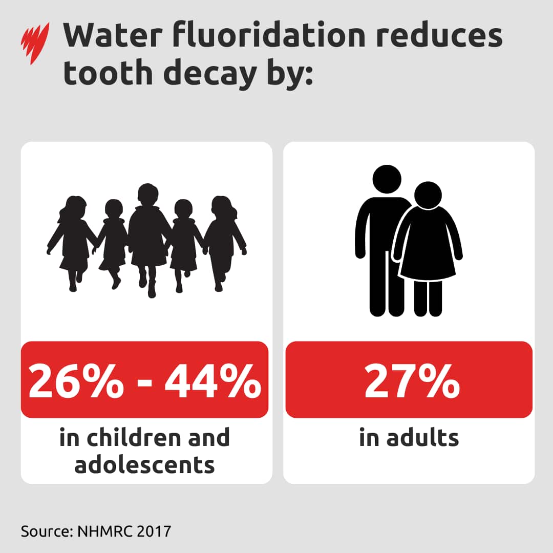 A graph showing how water fluoridation reduces tooth decay in children, adolescents, and adults in Australia.