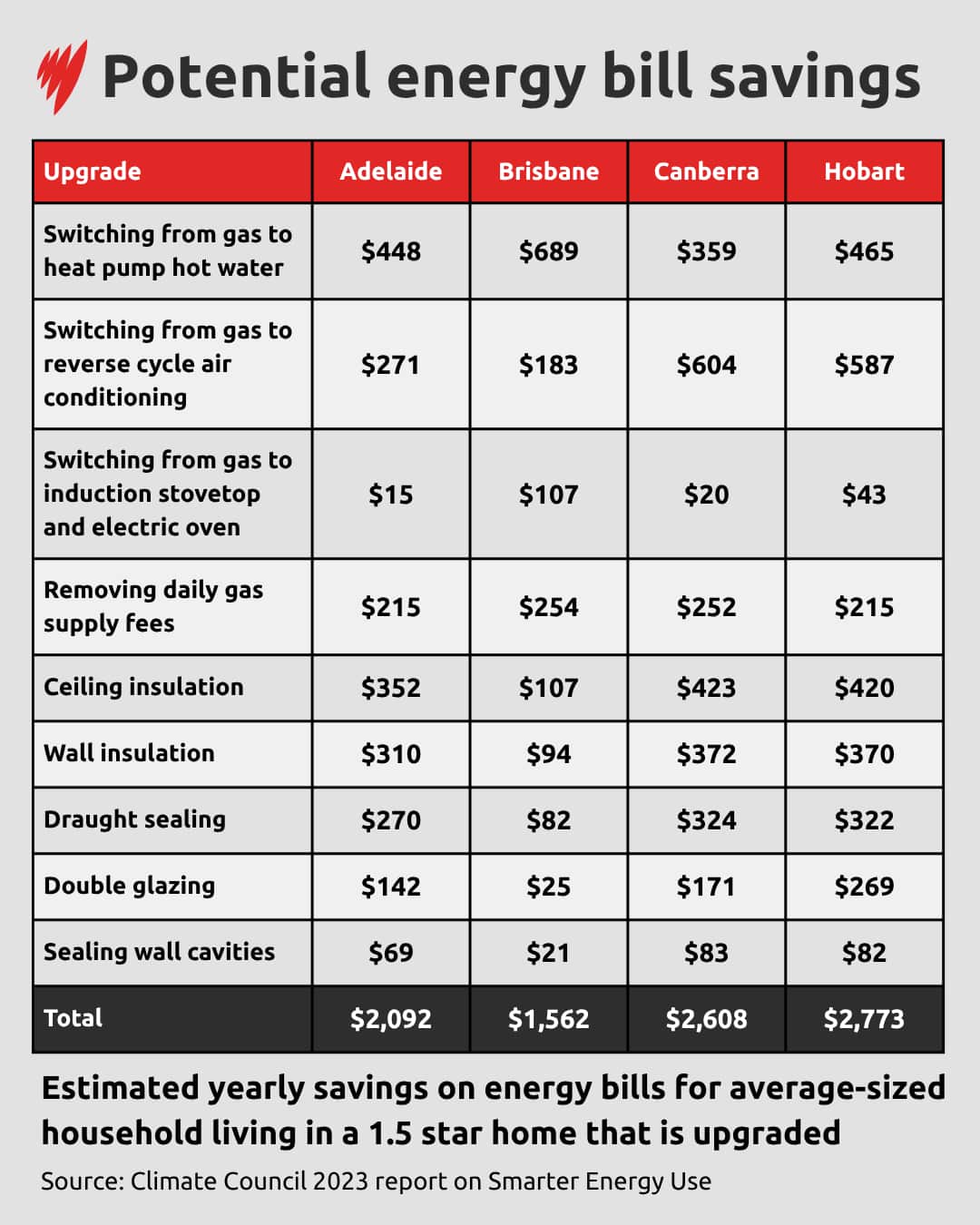 Table showing potential yearly savings on energy bills after efficiency measures.