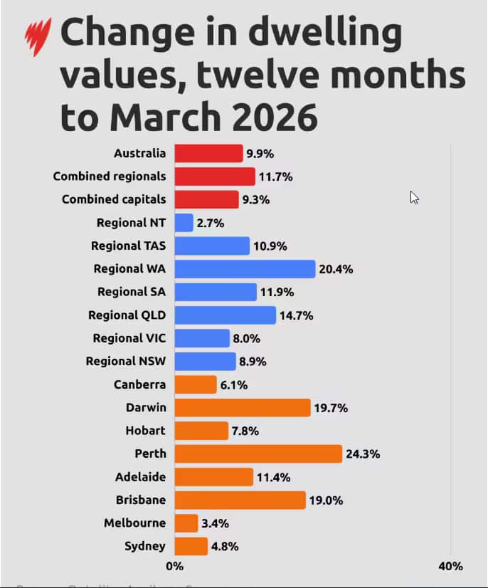 Change in dwelling values.png