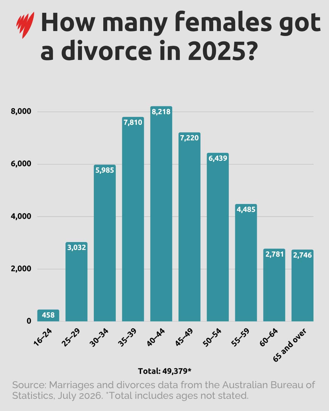 A chart showing how many females got a divorce in 2025.