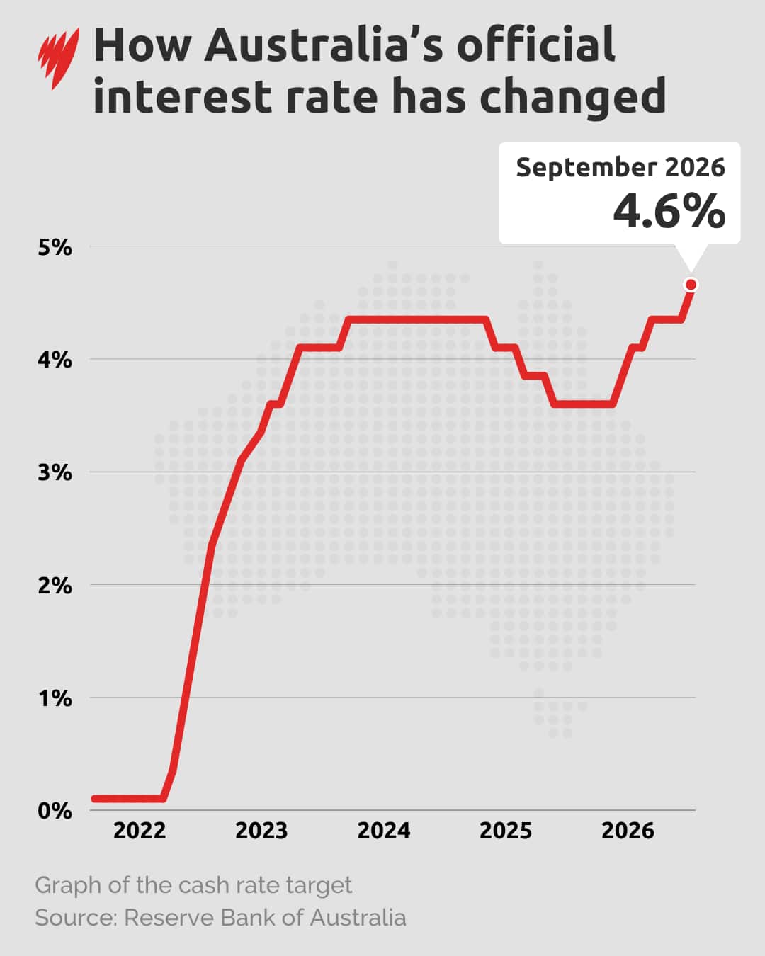 A chart mapping Australia's interest rates