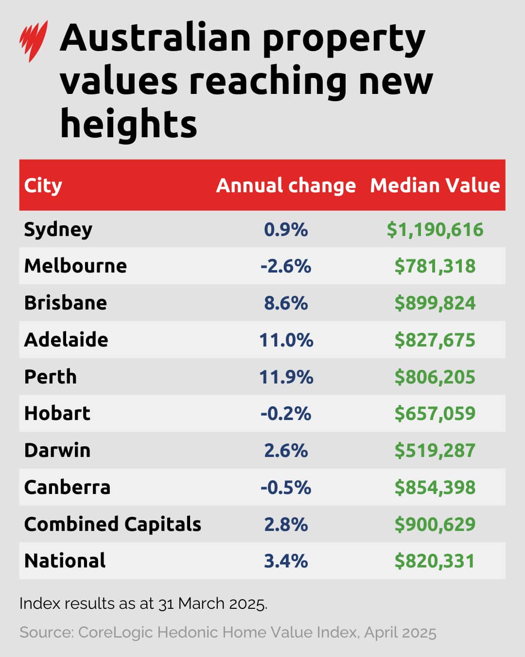 A table showing property value increases over the last year. 