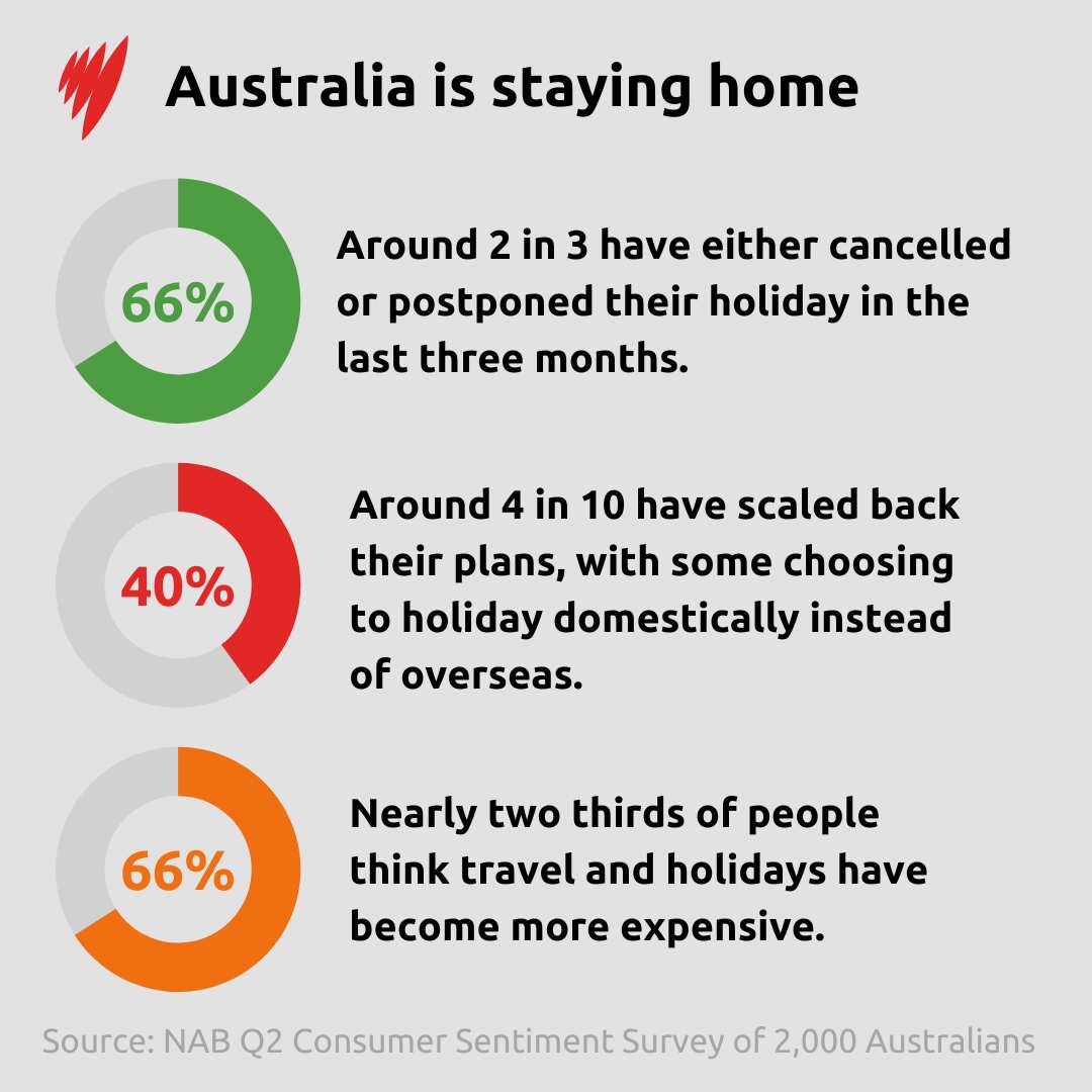 A chart showing how many Australians have cancelled or postponed their holidays and why 