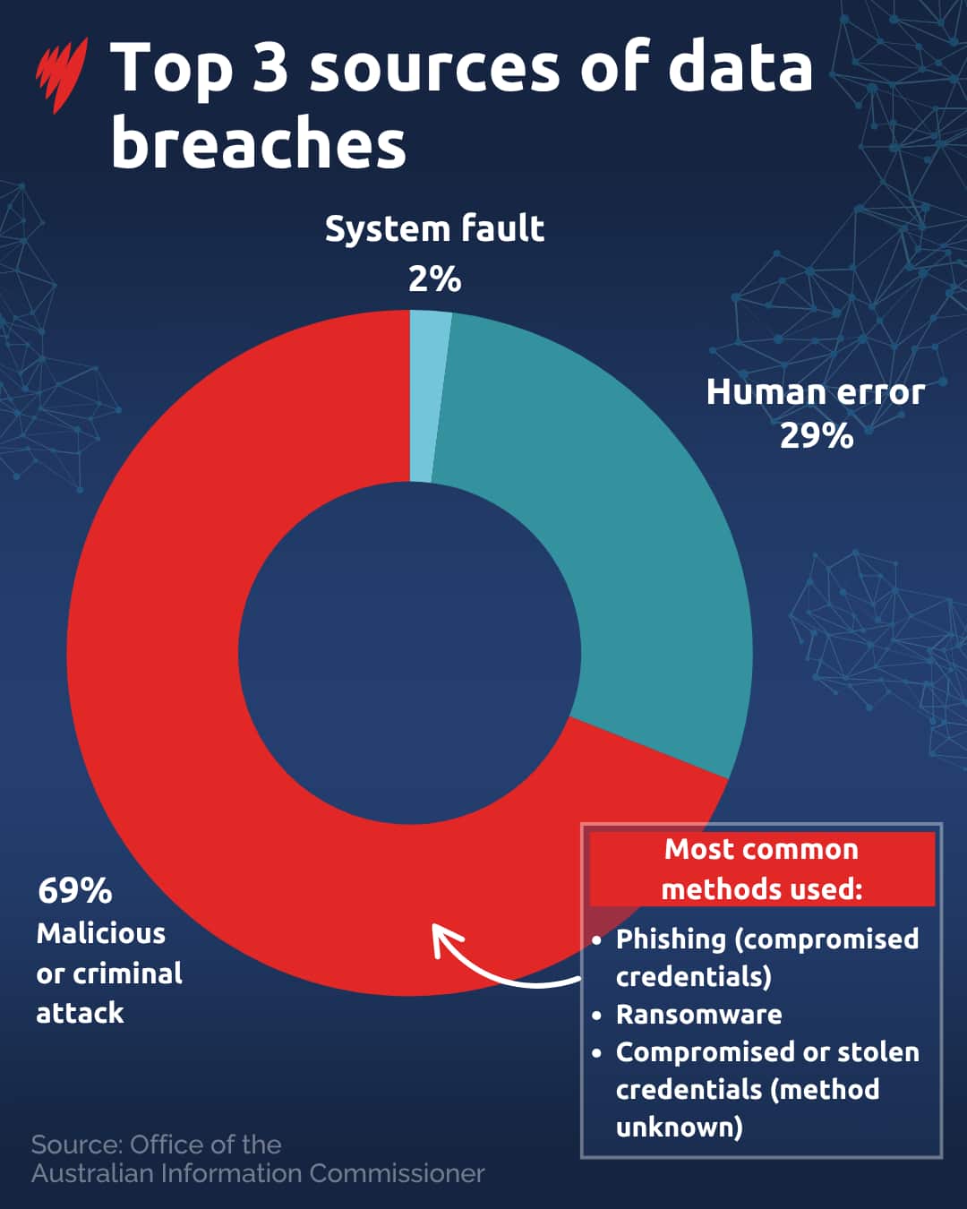 The top 3 methods leading to criminal cyber attacks