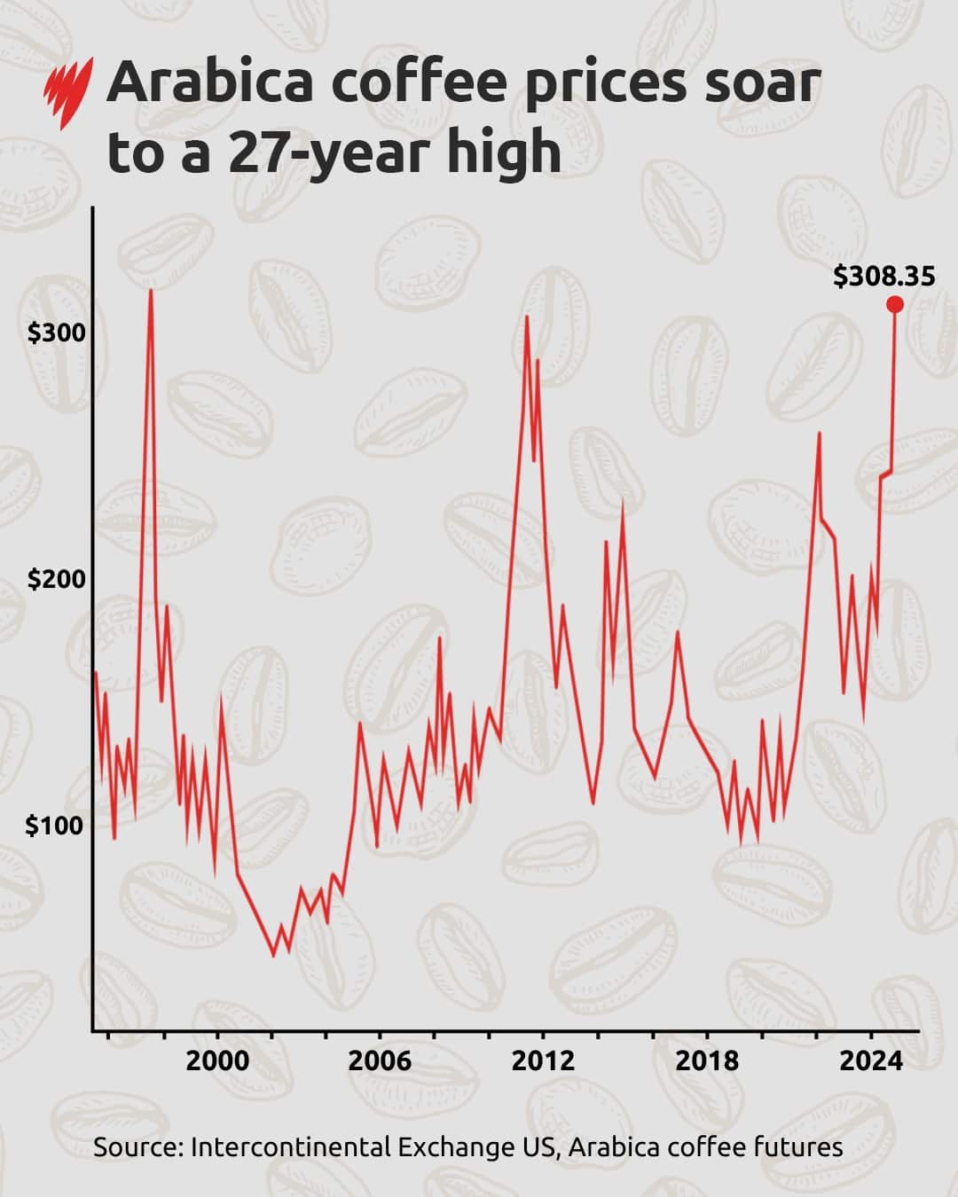 A chart tracking the cost of arabica coffee