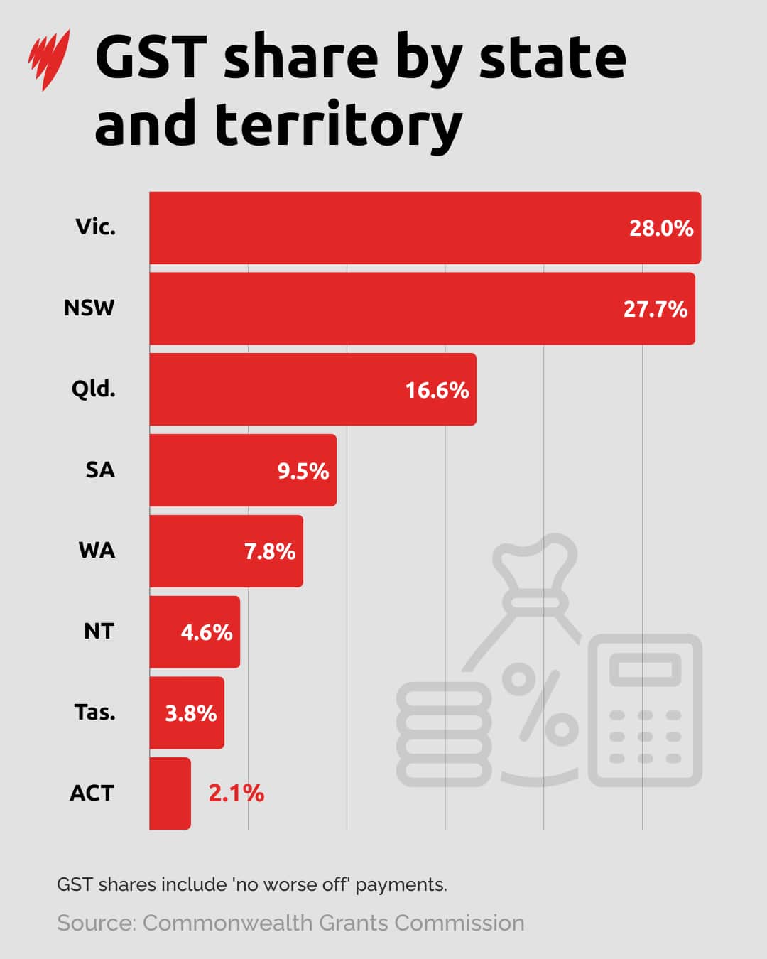 A red bar chart.