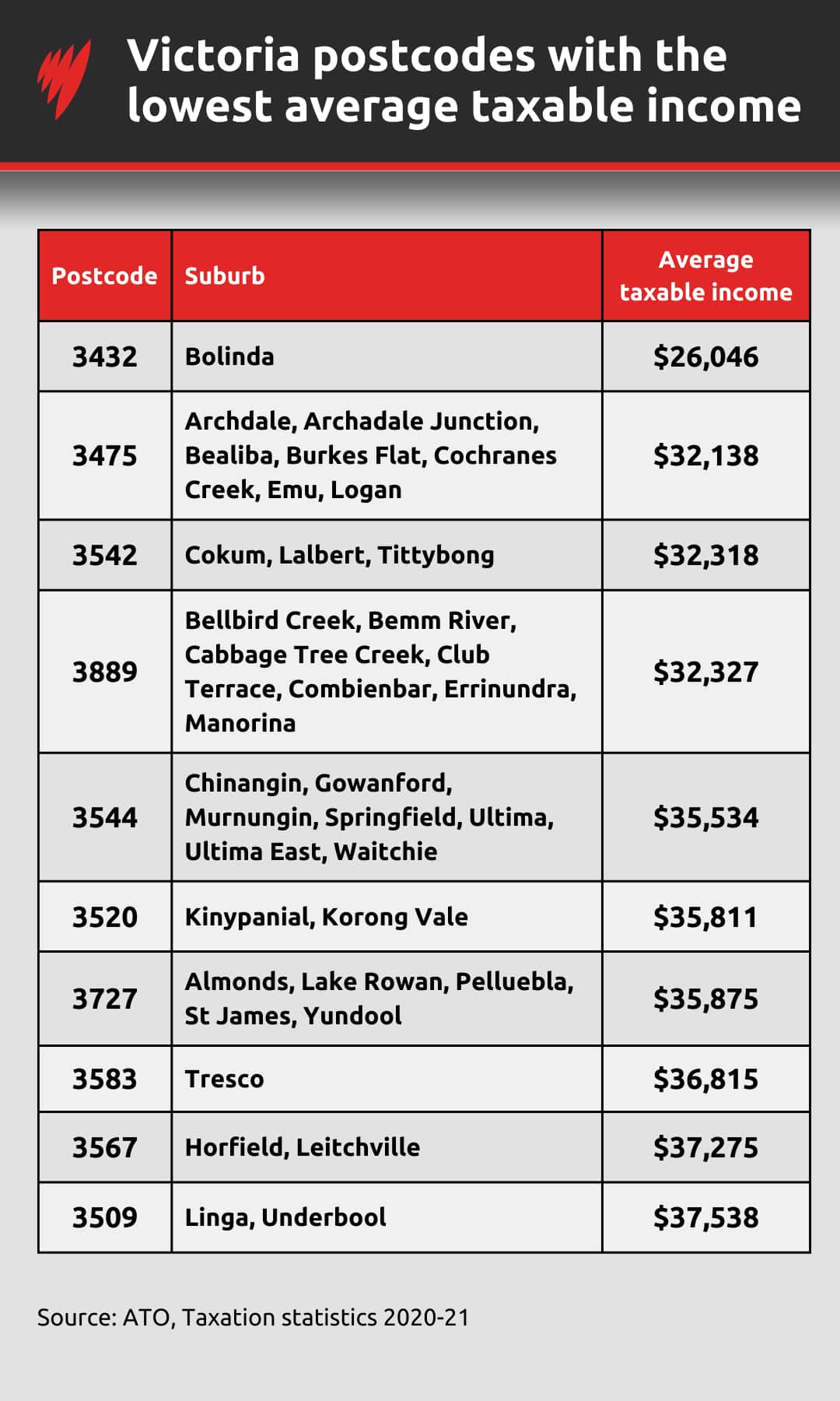 A table showing the postcodes in Victoria with the highest average taxable income.