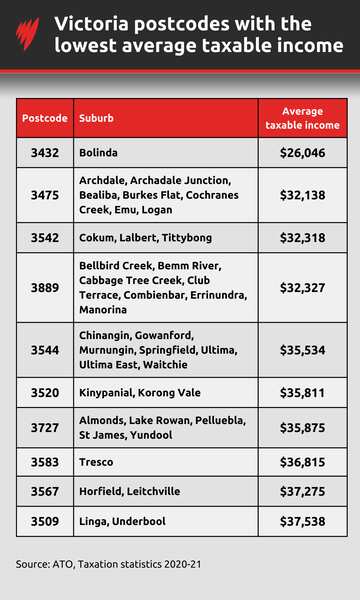 Australia's richest and poorest postcodes | SBS News